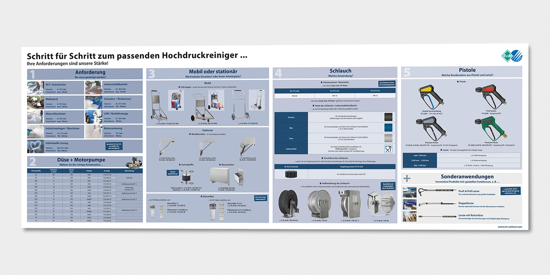 Schritt für Schritt zum passenden Hochdruckreiniger
